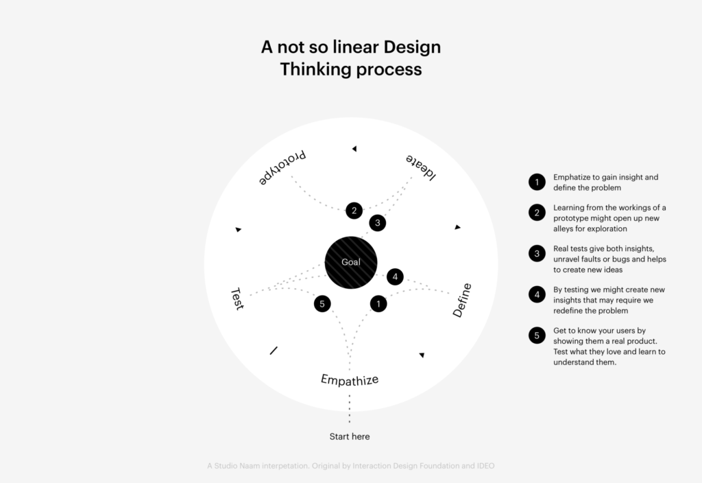 Naam Design And Design Thinking News Insights